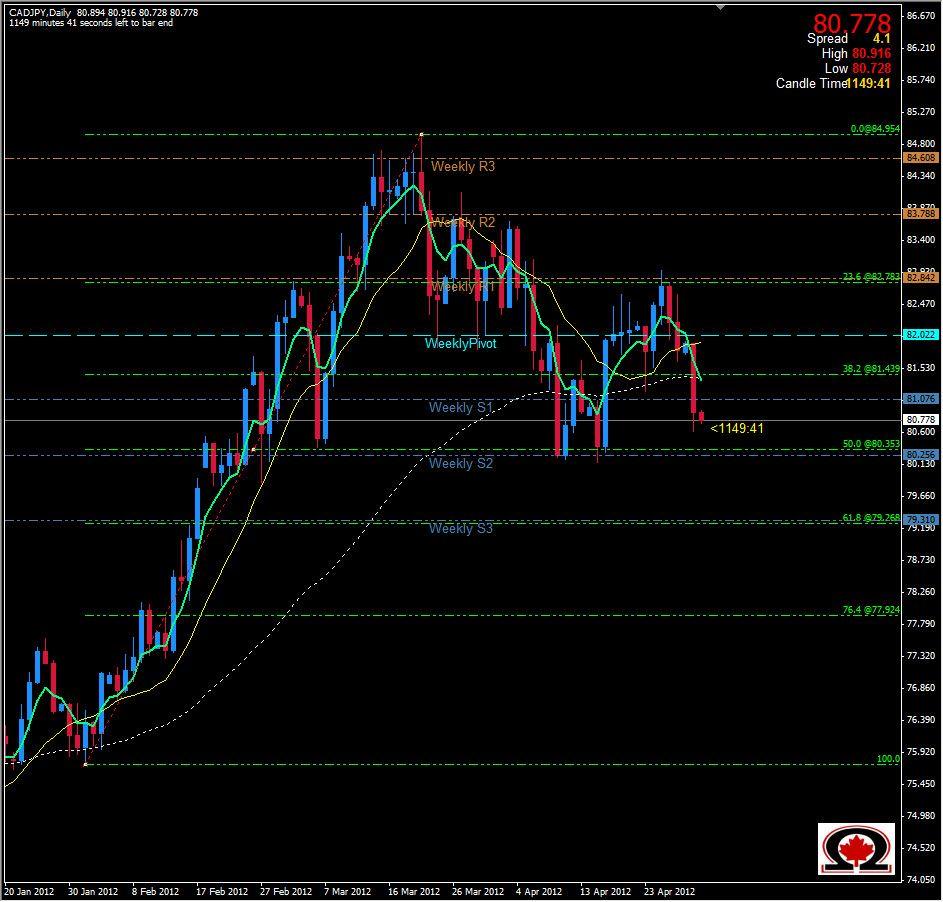 الرسم البياني لزوج الدولار الكندي مقابل الين الياباني 